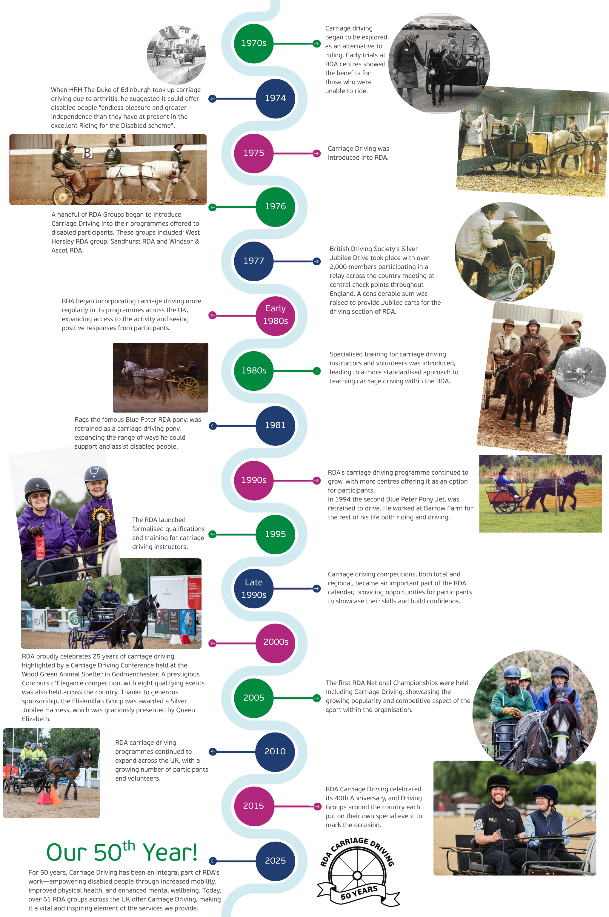 Carriage Driving Timeline (3) Carriage Driving Timeline